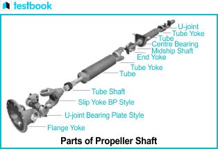 Propeller Shaft: Diagram, Parts, Function, Types, Applications