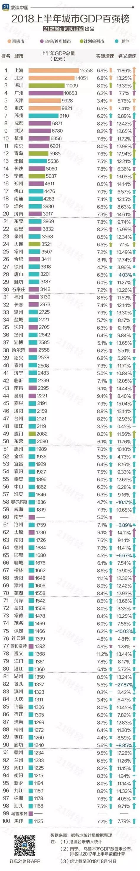 最新城市gdp百強榜出爐！哪個城市排名第一？你的家鄉排第幾？ 每日頭條