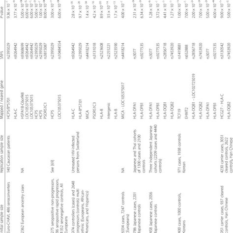 Major histocompatibility complex (MHC) associations to autoimmune... | Download Table