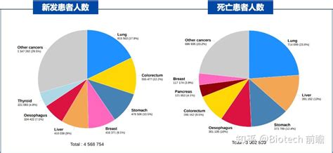 结直肠癌的流行病学、治疗现状及免疫治疗突破 知乎