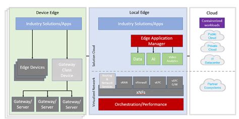 Edge computing architecture and use cases - IBM Developer