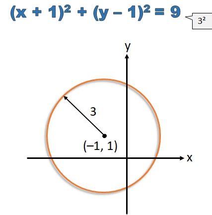 Equation of a Circle - free Mathematics lessons and tests