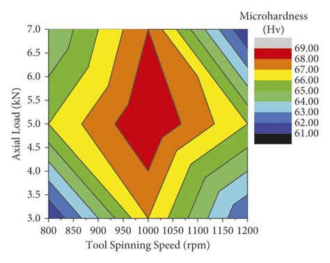 Contour Plots Of Microhardness For A Tool Spinning Speed Versus Axial