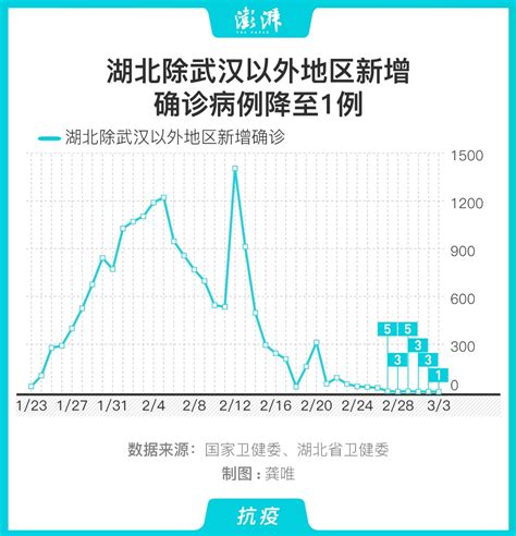 图解｜1例！湖北除武汉以外新冠肺炎新增确诊连续6天个位数中国政库澎湃新闻 The Paper