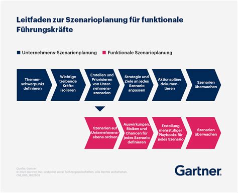 Strategische Planung Was Warum Wie Vorlage Gartner