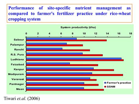 Rice Based Cropping System Ppt