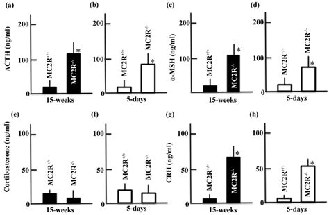 The Effect Of Mc R Deficiency On The Plasma Levels Of Acth A And B