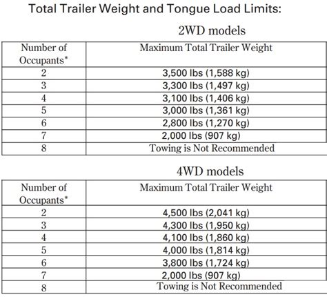 Towing Capacity Of A Honda Pilot