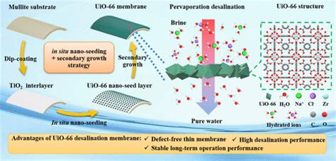 Stable Zr Based Metalorganic Framework Nanoporous Membrane For