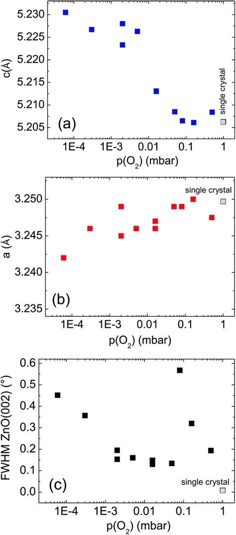 Local Lattice Distortions In Oxygen Deficient Mn Doped Zno Thin Films