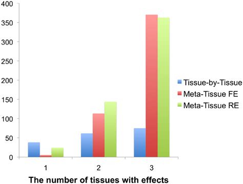 The Average Number Of EQTLs That The Tissue By Tissue Approach