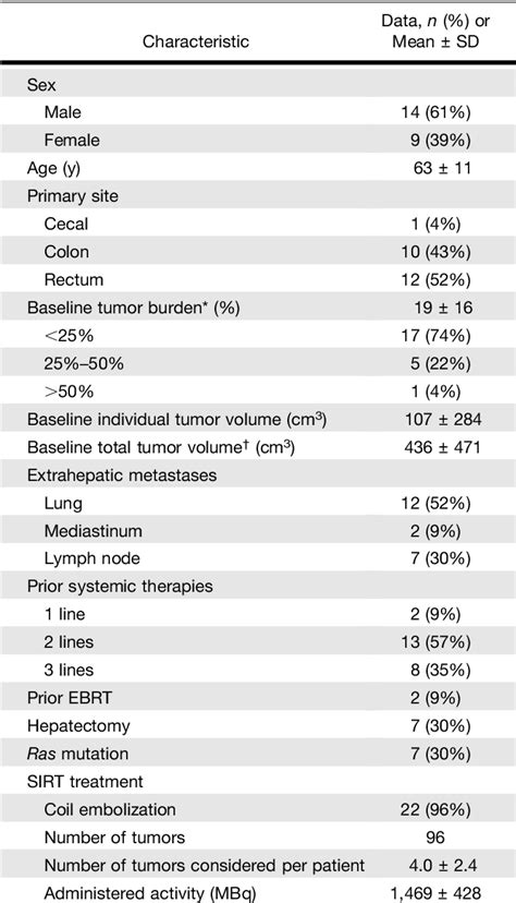 Table 1 From The Impact Of Radiobiologically Informed Dose Prescription