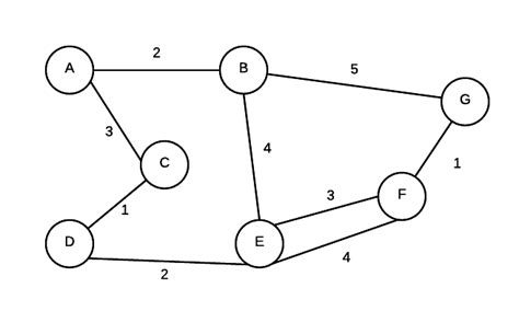 Graphs - Data Structures and Algorithms