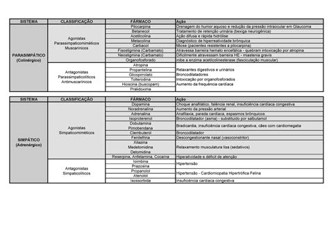 Agonista Antagonista E Sinergista - Farmacologia - Tabela de fármacos II - SISTEMA Agonistas Antagonistas ...