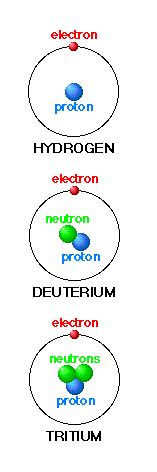 Hydrogen Atom: Number Of Neutrons In Hydrogen Atom