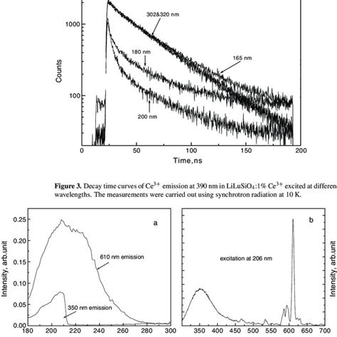 A Excitation Spectrum Of Eu 3 Line Emission At 610 Nm And Excitation