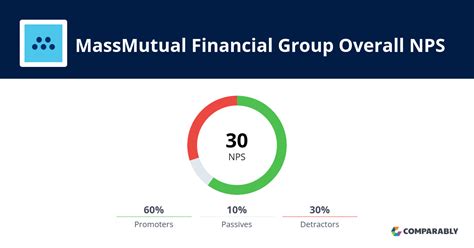 Massmutual Financial Group Nps And Customer Reviews Comparably