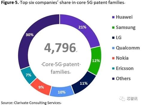 5g核心标准必要专利持有量排名：华为拿下21份额位居第一 轻识