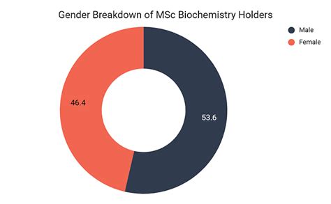 Msc Biochemistry Top Recruiters Employment Areas Job Prospects And Scope 2022 23