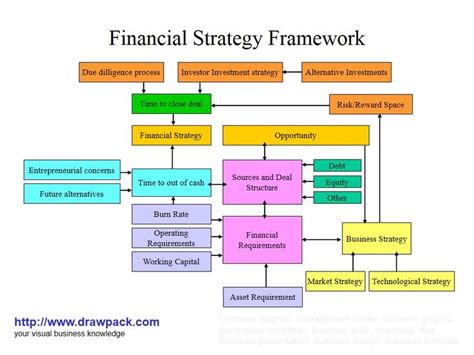 A Diagram Showing The Relationship Between Financial Strategy And