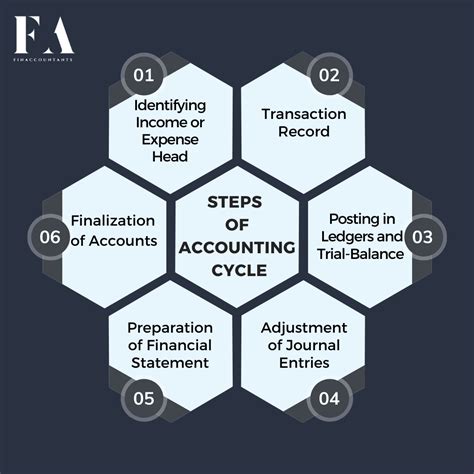 What Is The Accounting Cycle And How Does It Work Accounting