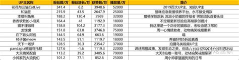 B站萌宠up主盘点：百万级up主新增8个，花花与三猫继续领跑 Kol观察室 知乎