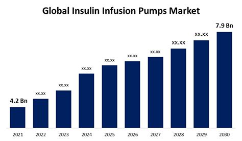 Global Insulin Infusion Pumps Market Forecast 2030