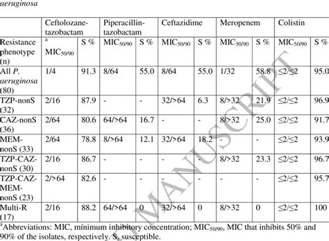 Activity Of Ceftolozane Tazobactam And Comparators By Resistance