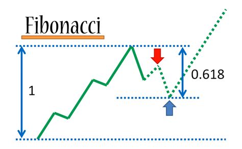 Jak wyszukiwać okazje na rynku FOREX KRYPTO Fibonacci Team School