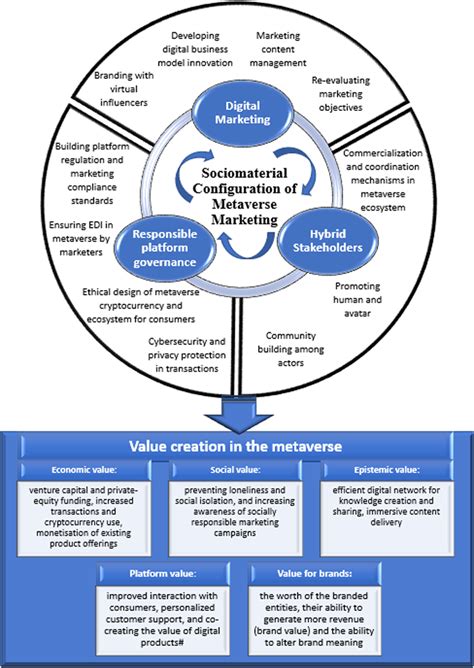 Metaverse Marketing Framework A Sociomaterial Configuration