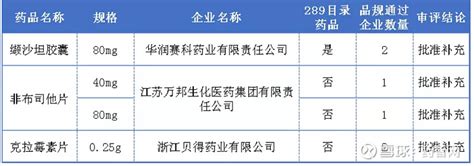 华润双鹤超10亿大品种过评，复星再添首家通过产品，普利制药独家剂型 华润双鹤超10亿大品种过评，复星再添首家通过产品，普利制药独家剂型