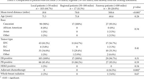 Table 1 From Are Patients Traveling For Intraoperative Radiation Therapy Semantic Scholar