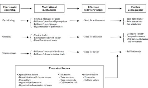 Figure 1 From A Motivational Theory Of Charismatic Leadership