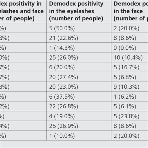 Relationship Between Dermatological Examination Findings And Demodex In