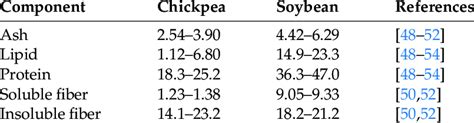 Proximate Composition G100 G Of Chickpea And Soybean Download