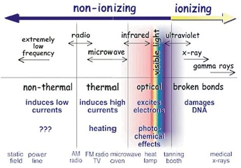 Difference Between Ionising and Non Ionising Radiation | Compare the Difference Between Similar ...