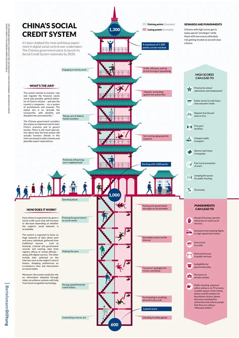 Social Credit System Pros And Cons A Look At Chinas System Daily