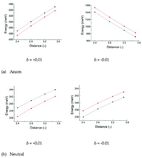 Major Axial In A And Minor Axial In B Orientation Arrangements Of A