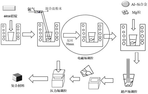 一种原位双相纳米颗粒增强铝基复合材料的制备方法