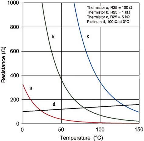 Introduction to Thermistor Types with its Workings and Applications