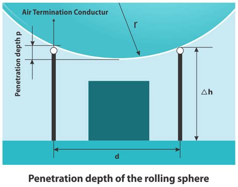 Rolling Sphere Method For Lightning Protection Axis Electricals