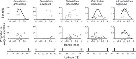 Large Scale Variation In The Sex Ratio Female Males Upper Panel And