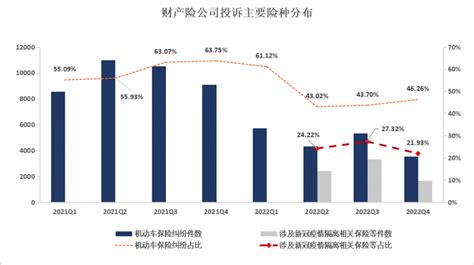 透视保险公司消费投诉：2022年保险消费投诉总量11万件，同比下降33 21经济网