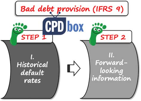 Provision For Doubtful Debts Entry Unadjusted And Adjusted Trial Balance Financiopedia Bad