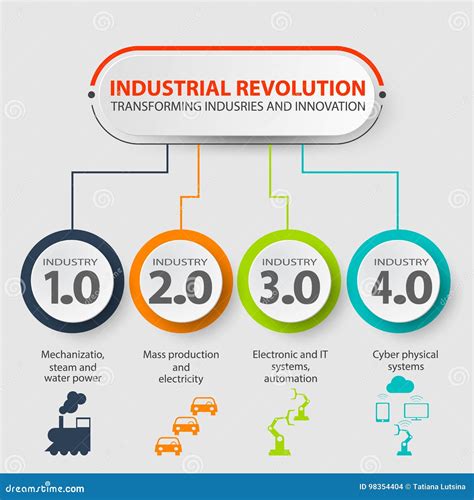 Industrie Infographic Repr Sentant Les Quatre R Volutions