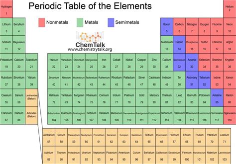 Periodic Table with Names | ChemTalk