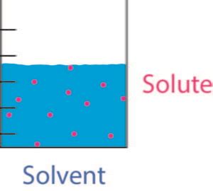 What is a Solute? Solvent vs Solute with Examples | ChemTalk