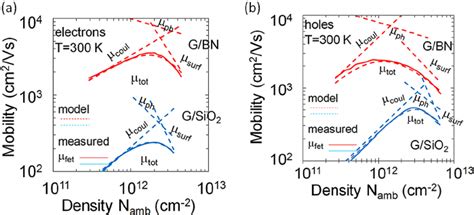 Measured Vs Modeled A Electron And B Hole Mobility For Graphene Bn