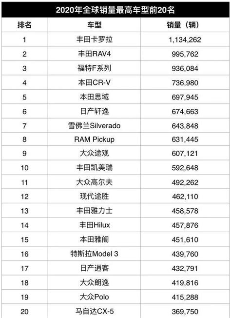 2020年全球畅销车型排行榜top 20 《autocar》 — 汽车排行网