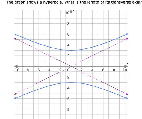 The graph shows a hyperbola What is the | StudyX